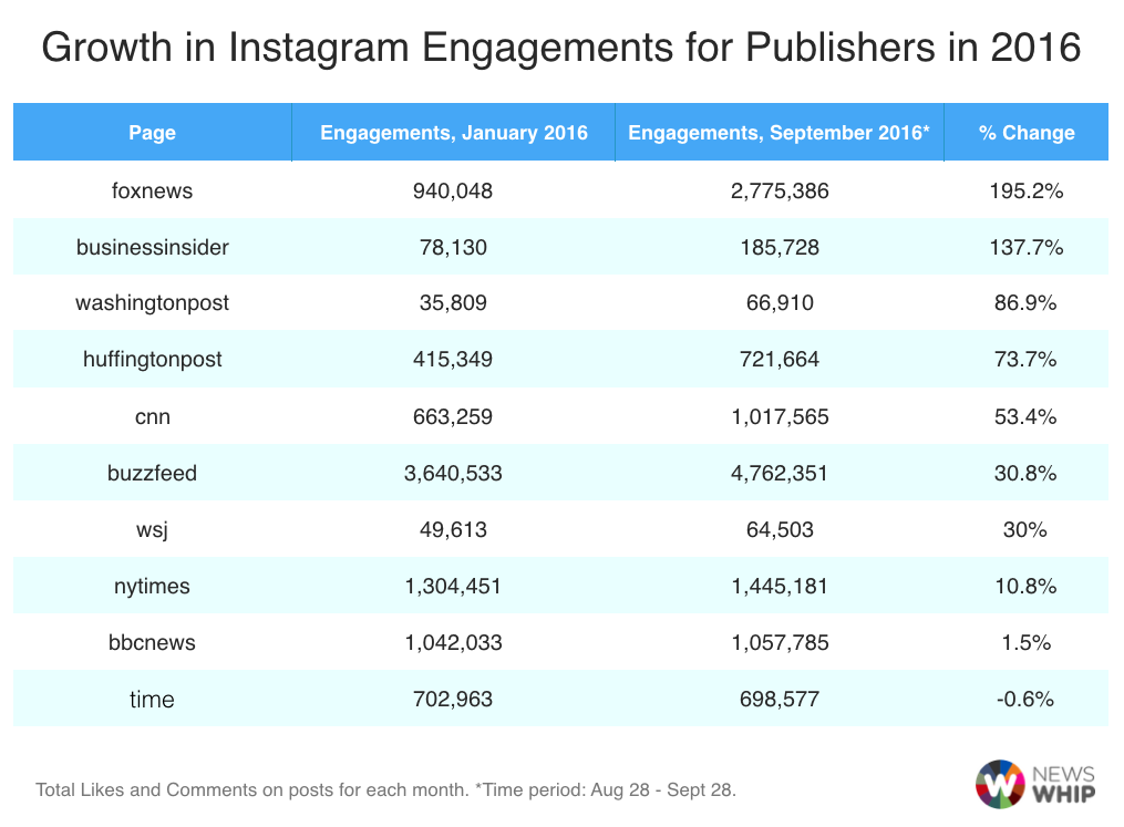 Growth in Instagram Engagements for Publishers in 2016